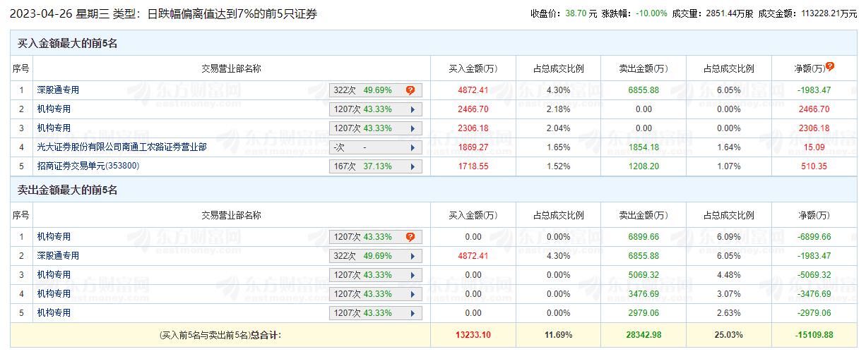 太极股份跌停 机构净卖出1.37亿元