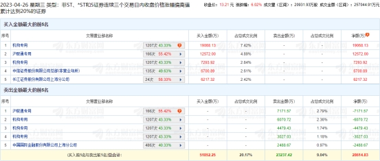 海正药业龙虎榜：机构净买入1.28亿元