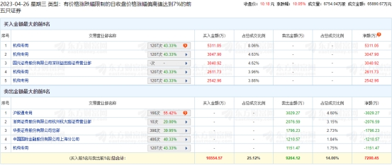 山东出版龙虎榜：机构净买入1.24亿元