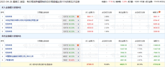 中文传媒龙虎榜：机构净卖出1.44亿元