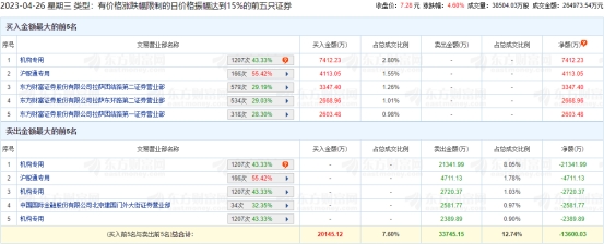 永鼎股份龙虎榜：机构净卖出1.9亿元