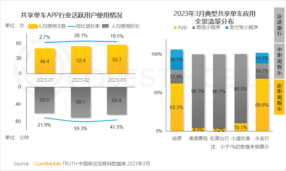 QuestMobile2023移动互联网春季大报告：互联网典型行业数据洞察