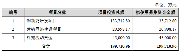 >爱科百发3年营收0.18亿亏损5.2亿 无产品上市拟募20亿