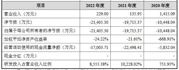 爱科百发3年营收0.18亿亏损5.2亿 无产品上市拟募20亿