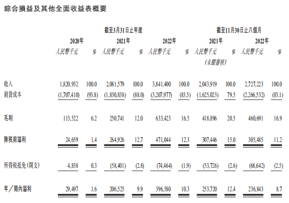 米高集团2023财年前8月增收不增利 原材料成本涨超8成