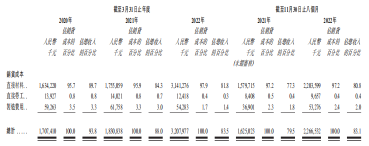 米高集团2023财年前8月增收不增利 原材料成本涨超8成