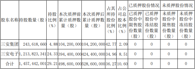 三安光电：控股股东三安电子质押3000万股