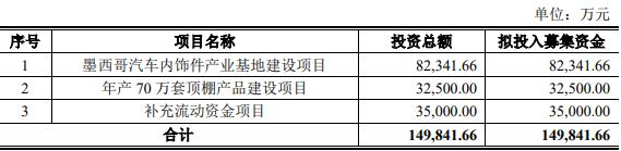 >岱美股份不超15亿可转债获上交所通过 中信建投建功