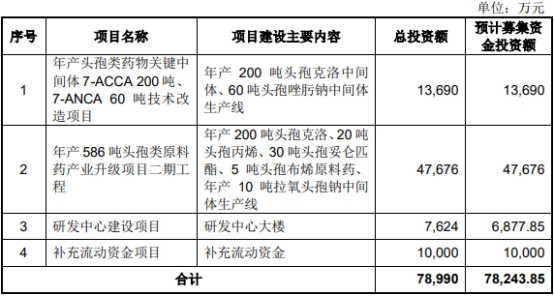 东亚药业不超6.9亿可转债获上交所通过 东兴证券建功