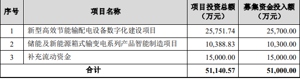 >扬电科技定增募不超5.1亿获深交所通过 海通证券建功