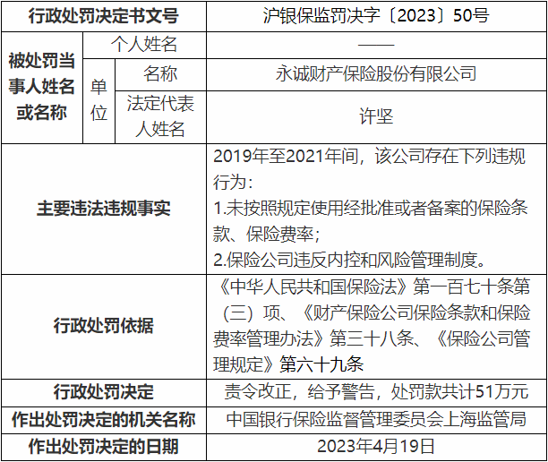 >永诚保险2宗违法被罚51万 违反内控和风险管理制度等