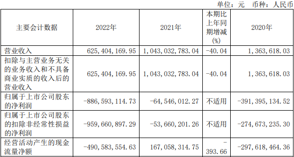 >诺诚健华上市当年亏损8.87亿元 IPO募资29.2亿元