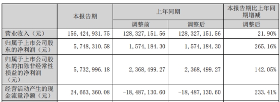 华立科技去年净利转亏 2021上市募资3亿海通证券保荐