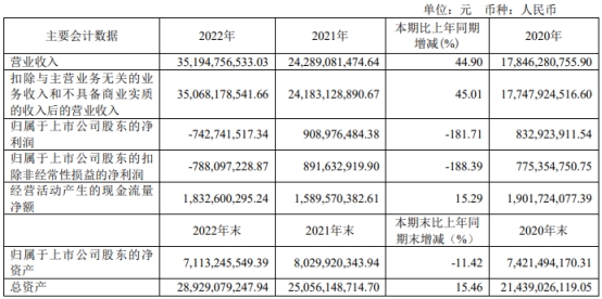 >太极实业2022年亏损7.4亿元 计提资产减值准备12.7亿