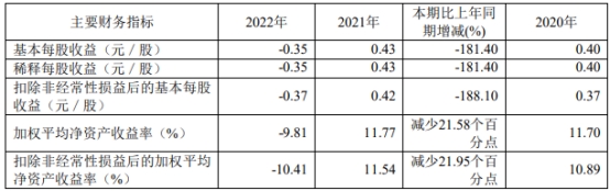 太极实业2022年亏损7.4亿元 计提资产减值准备12.7亿