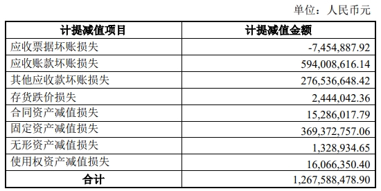 太极实业2022年亏损7.4亿元 计提资产减值准备12.7亿