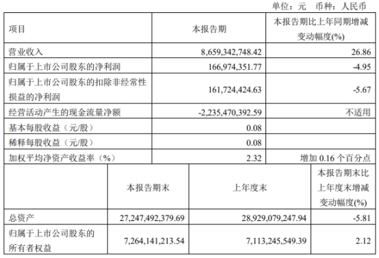 太极实业2022年亏损7.4亿元 计提资产减值准备12.7亿