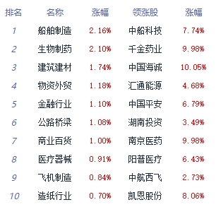 >午评：指数集体低开沪指震荡反弹 中药板块涨幅居前