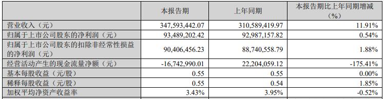 帝尔激光首季净利增0.5% 2022营收增5.4%净利增7.9%