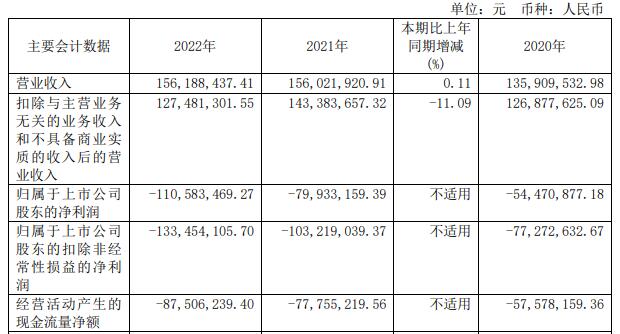 >天智航2022净亏1.11亿 今年定增募3.7亿2020上市募5亿