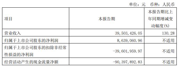 天智航2022净亏1.11亿 今年定增募3.7亿2020上市募5亿