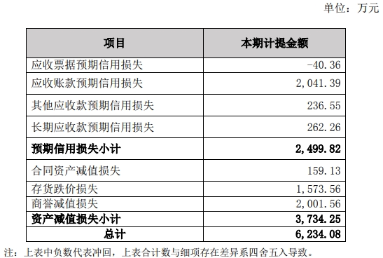 锐明技术2022：净利降567% 3份财报数据出现重大偏差