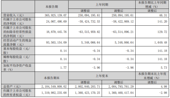 锐明技术2022：净利降567% 3份财报数据出现重大偏差