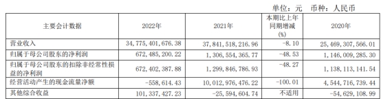 破发股永安期货2022年净利降5成 2021上市募26亿