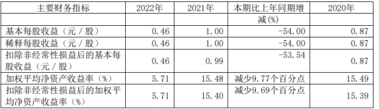 破发股永安期货2022年净利降5成 2021上市募26亿