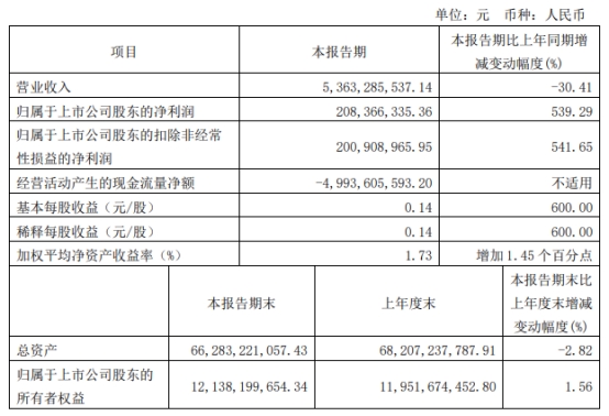 破发股永安期货2022年净利降5成 2021上市募26亿