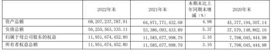 破发股永安期货2022年净利降5成 2021上市募26亿