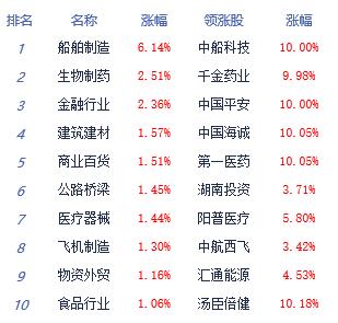 >收评:三大指数收红沪指涨0.67% 医药商业板块涨幅居前