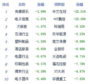 收评:三大指数收红沪指涨0.67% 医药商业板块涨幅居前