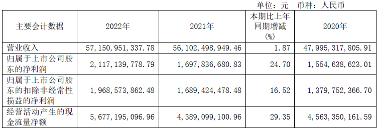 >中金黄金首季营收降2.07% 2022年营收增1.87%