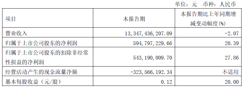 中金黄金首季营收降2.07% 2022年营收增1.87%