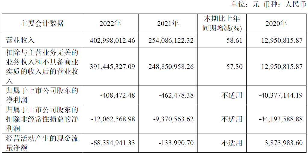 >裕太微去年净亏损40.85万元 2个月前上市募18亿元