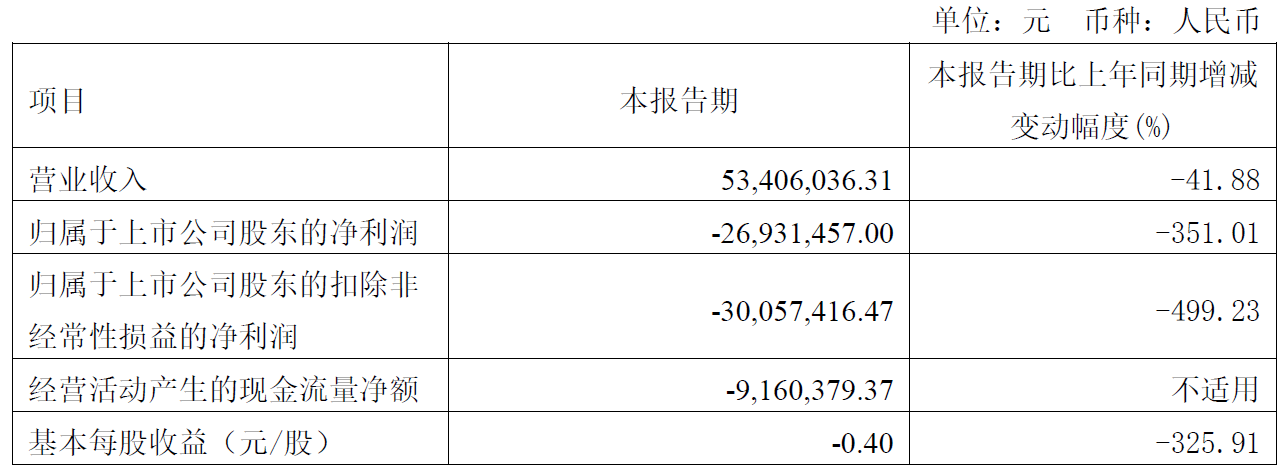 裕太微去年净亏损40.85万元 2个月前上市募18亿元