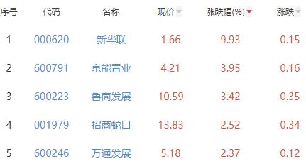 房地产开发板块跌0.19% 新华联涨9.93%居首