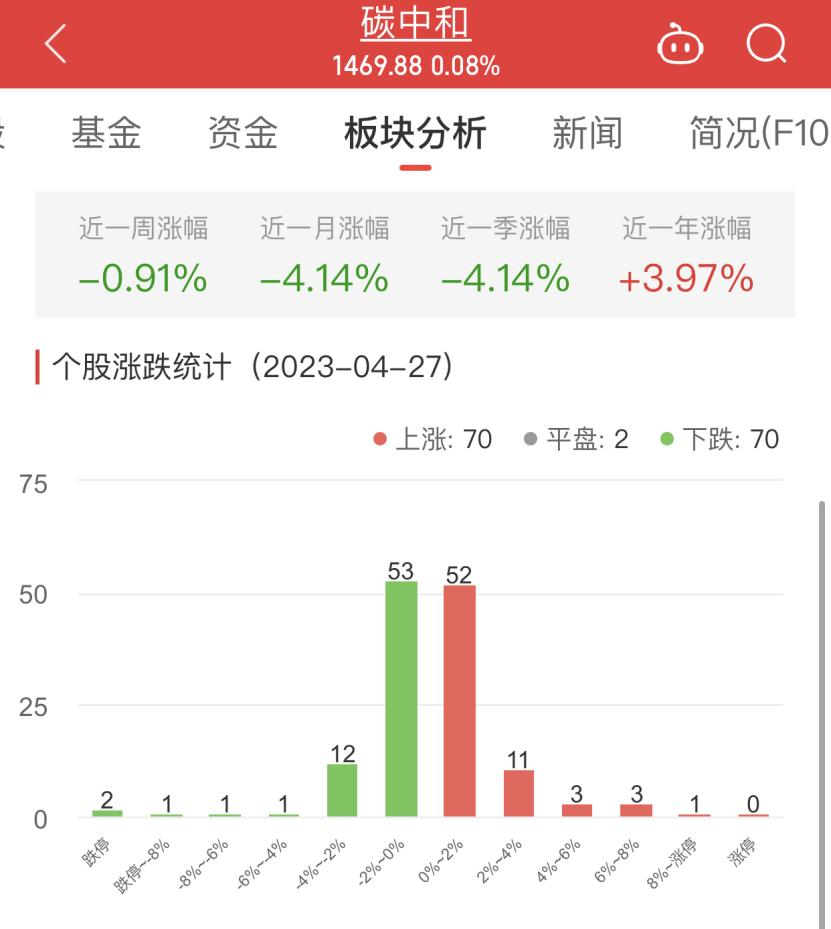 碳中和板块涨0.08% 深圳瑞捷涨10.60%居首