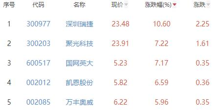 碳中和板块涨0.08% 深圳瑞捷涨10.60%居首