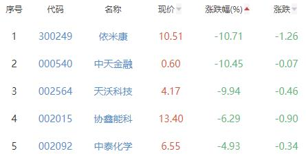 碳中和板块涨0.08% 深圳瑞捷涨10.60%居首