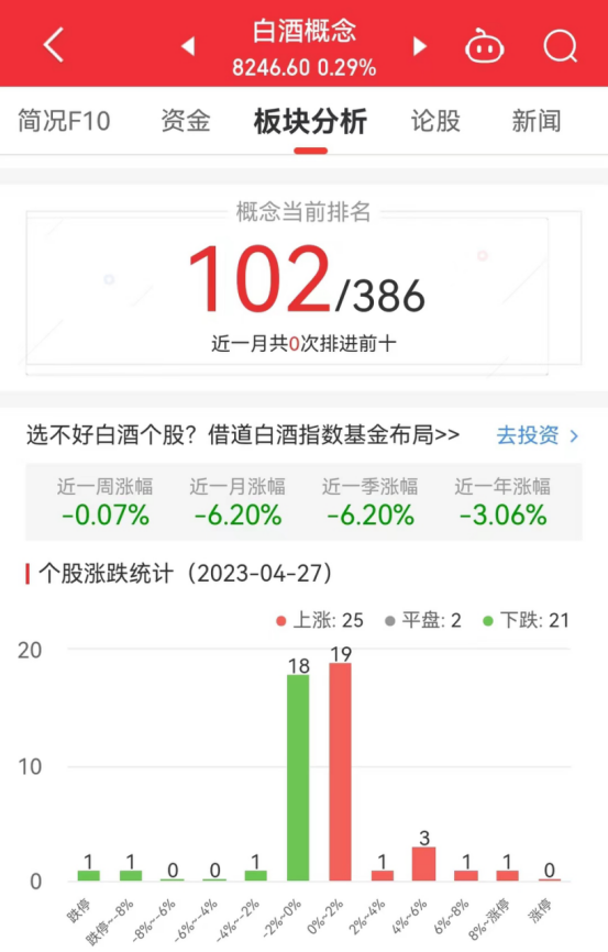 白酒概念板块涨0.29% 广誉远涨8.86%居首