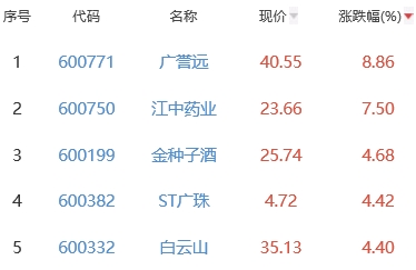 白酒概念板块涨0.29% 广誉远涨8.86%居首