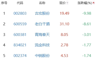 白酒概念板块涨0.29% 广誉远涨8.86%居首