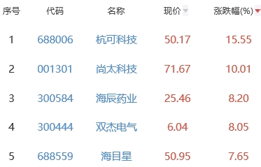 锂电池板块跌0.35% 杭可科技涨15.55%居首