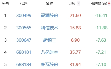 锂电池板块跌0.35% 杭可科技涨15.55%居首