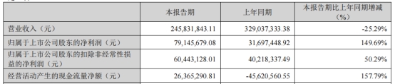 掌趣科技首季营收降25%去年营收降17% 股价涨9.4%