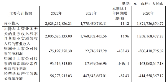 江苏吴中拟定增募资不超12亿股价涨停 去年亏7619万