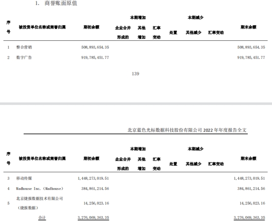 蓝色光标亏22亿年报收问询函 33亿商誉计提是否充分