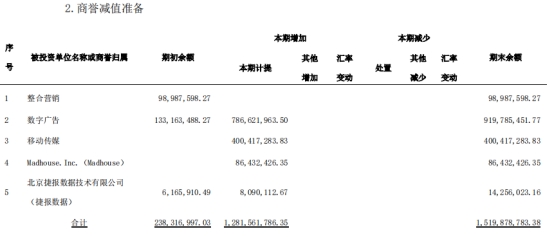 蓝色光标亏22亿年报收问询函 33亿商誉计提是否充分